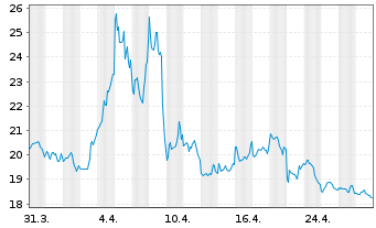 Chart ProShares UltraShort S&P500 - 1 Monat