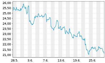 Chart ProShares Tr.Bitcoin Strat.ETF - 1 Monat