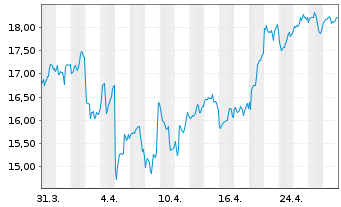 Chart ProShares Tr.Bitcoin Strat.ETF - 1 Month