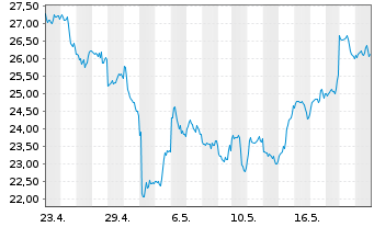 Chart ProShares Tr.Bitcoin Strat.ETF - 1 Month