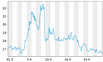 Chart ProShares Ultrasht SmallCap600 - 1 Monat