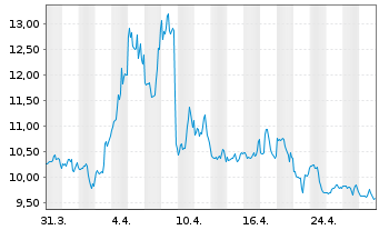 Chart ProShares UltraShort MidCap400 - 1 Monat