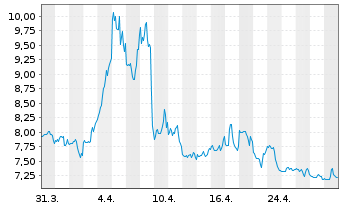 Chart ProShares Ultrasht Industrials - 1 Monat