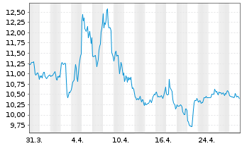 Chart ProShares UltraSht Consu.Goods - 1 Month