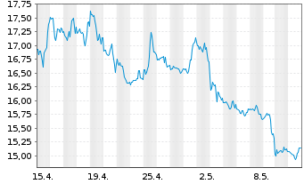 Chart ProShares UltraPro Short Dow30 - 1 mois