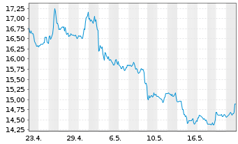 Chart ProShares UltraPro Short Dow30 - 1 Month