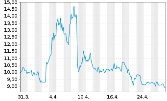 Chart ProShs-UltraPro Sh.M.C.400 NEW - 1 mois