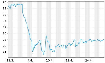 Chart ProShares Ultra Oil & Gas - 1 mois