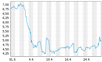 Chart ProPetro Holding Corp. - 1 Monat