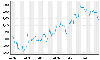 Chart ProPetro Holding Corp. - 1 Monat
