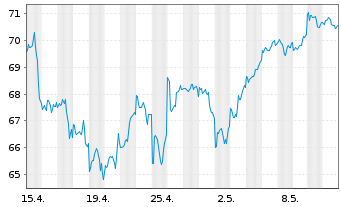 Chart ProShares Ultra S&P500 - 1 mois