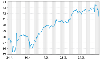 Chart ProShares Ultra S&P500 - 1 Month