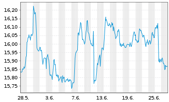 Chart ProShares Short High Yield - 1 mois