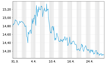 Chart ProShares Short High Yield - 1 mois