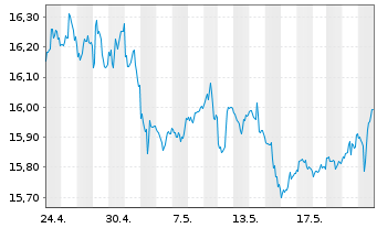 Chart ProShares Short High Yield - 1 Monat