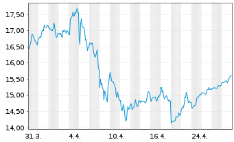 Chart ProShs Ultra 20+ Year Treasury - 1 Monat