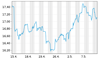 Chart ProShs Ultra 20+ Year Treasury - 1 mois