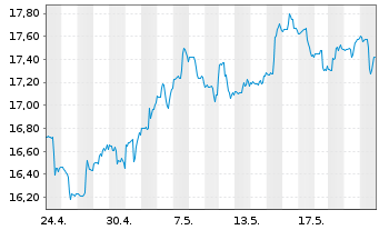 Chart ProShs Ultra 20+ Year Treasury - 1 Month