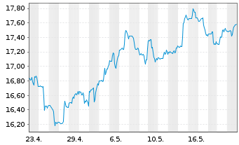 Chart ProShs Ultra 20+ Year Treasury - 1 Monat