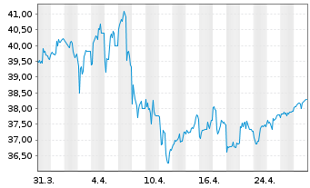 Chart ProShs Ultra 7-10Year Treasury - 1 mois