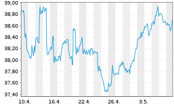 Chart ProShs Ultra 7-10Year Treasury - 1 mois