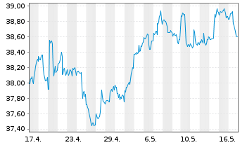 Chart ProShs Ultra 7-10Year Treasury - 1 Month
