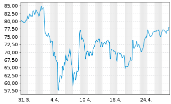 Chart ProShares Ultra QQQ - 1 Monat