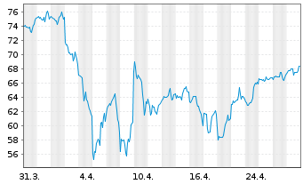 Chart ProShares Ultra Telecommunic. - 1 mois