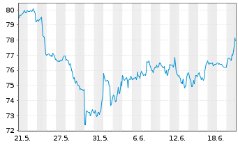 Chart ProShares Ultra Dow30 - 1 Monat