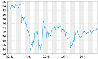 Chart ProShares Ultra Dow30 - 1 Monat