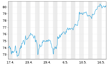Chart ProShares Ultra Dow30 - 1 Month