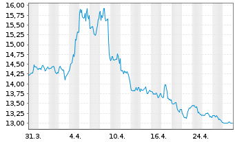 Chart ProShares Short MSCI EAFE - 1 Monat