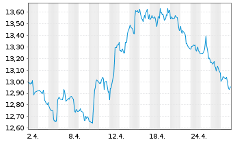 Chart ProShares Sht MSCI Emerg.Mkts - 1 Monat