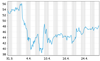 Chart ProShares Ultra Midcap400 - 1 Monat