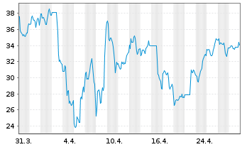 Chart ProShares Ultra Semiconductors - 1 Month