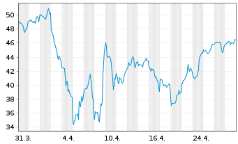 Chart ProShares Ultra Technology - 1 Month