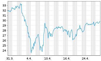 Chart ProShares Ultra Industrials - 1 mois