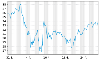 Chart ProShares Ultra Consumer Svcs - 1 Month