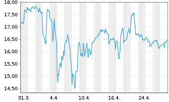 Chart ProShares Ultra Consumer Goods - 1 Month