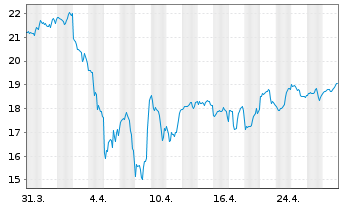 Chart ProShares Ultra Bas.Materials - 1 Month