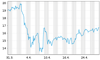 Chart ProShares Ultra SmallCap600 - 1 Monat