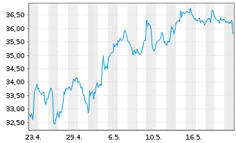 Chart ProShares Ultra Russell2000 - 1 Month