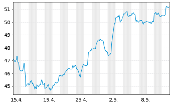 Chart ProShares Ultra MSCI Em.Mkts - 1 mois