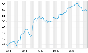 Chart ProShares Ultra MSCI Em.Mkts - 1 Month
