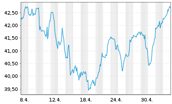 Chart ProShares Ultra MSCI EAFE - 1 Monat