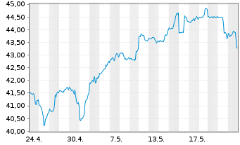 Chart ProShares Ultra MSCI EAFE - 1 Month