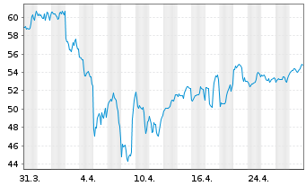 Chart ProShares Ultra Real Estate - 1 Monat