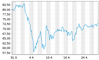 Chart ProShares Ultra Financials - 1 Month