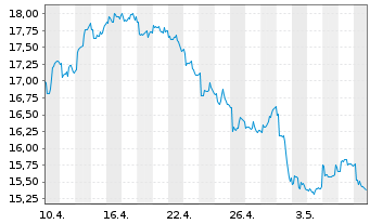 Chart ProShares Sh.FTSE/Xinh.China25 - 1 mois