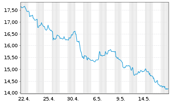 Chart ProShares Sh.FTSE/Xinh.China25 - 1 Month
